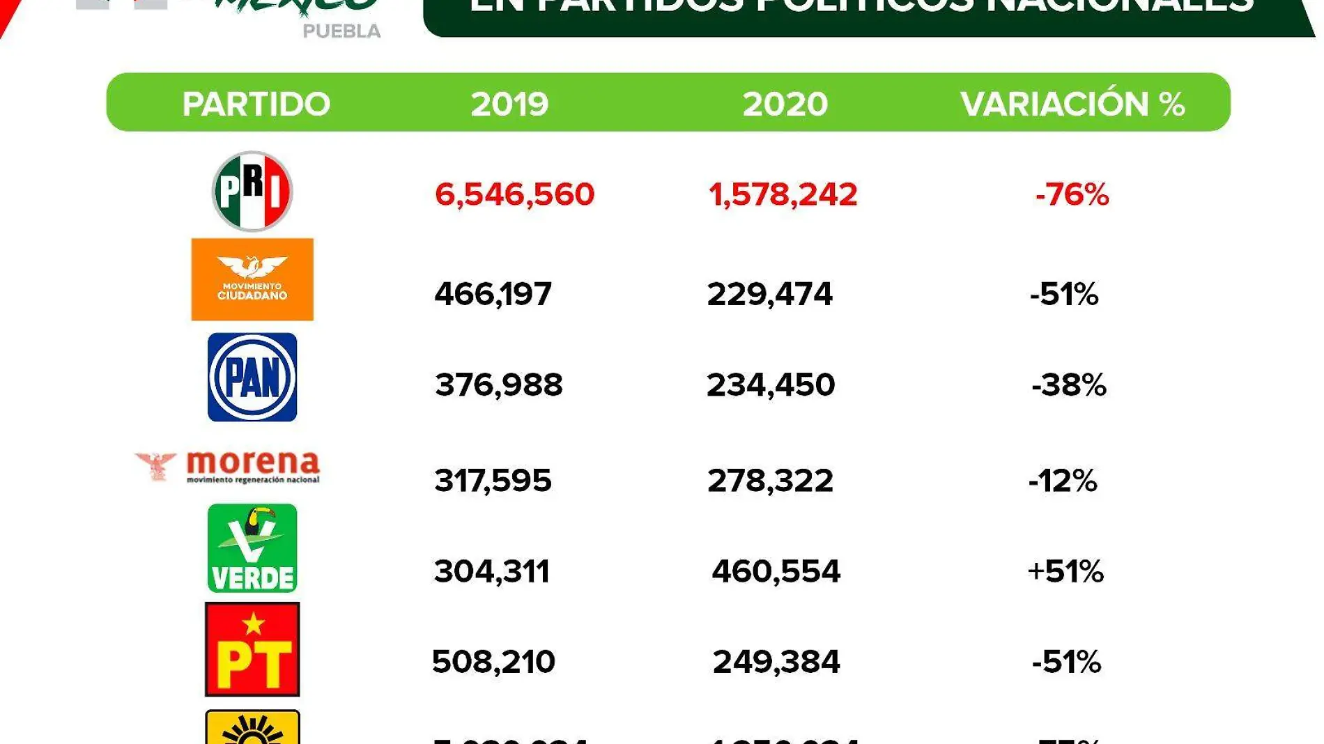 En Puebla partido con más militantes en 2023